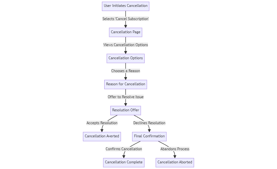 cancellation funnel visual representation