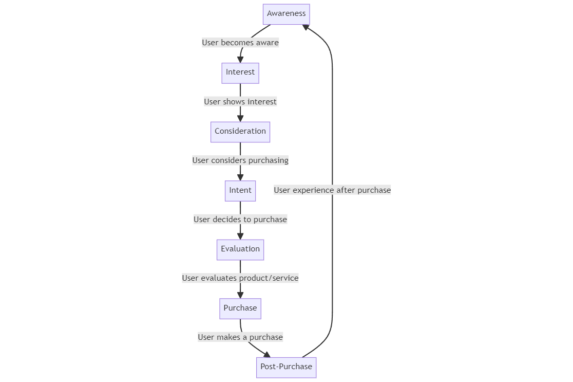 conversion path visual representation