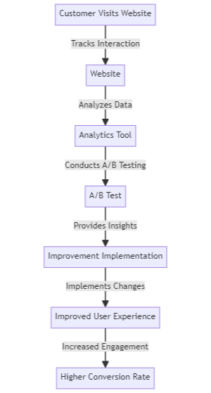 conversion rate optimization visual representation