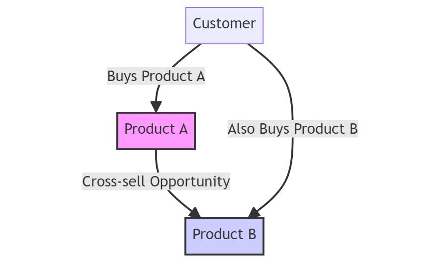 cross-sell visual representation