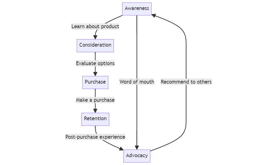 customer journey visual representation