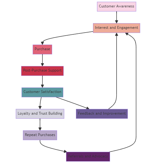 customer retention visual representation