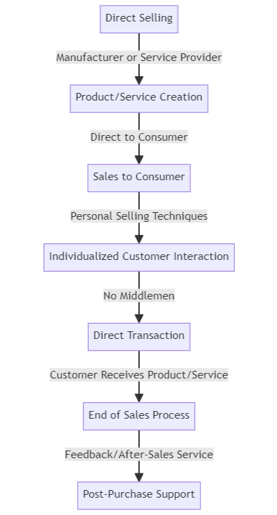 direct selling visual representation