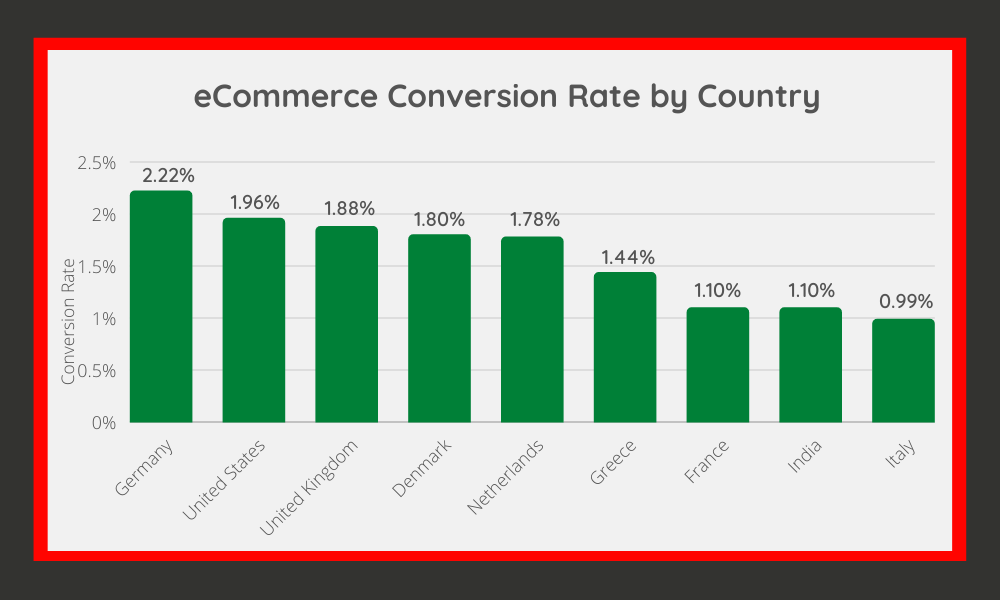 eCommerce Conversion Rate by Country