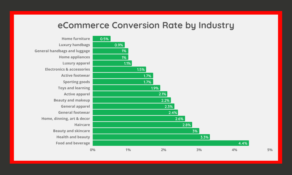eCommerce Conversion Rate by Industry