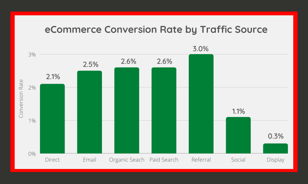 eCommerce Conversion Rates by Traffic Source
