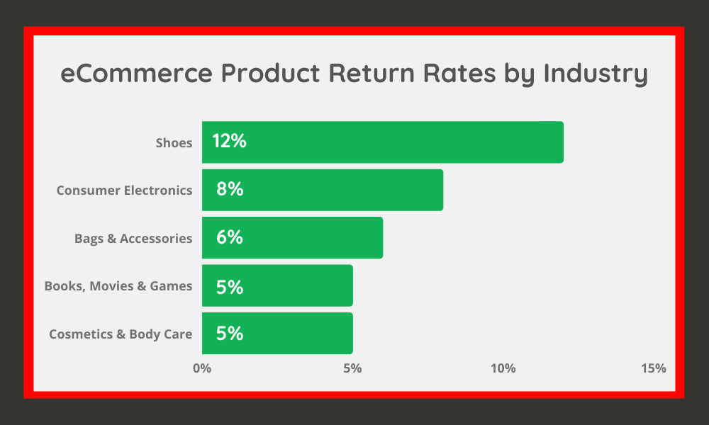 eCommerce Product Return Rates by Industry