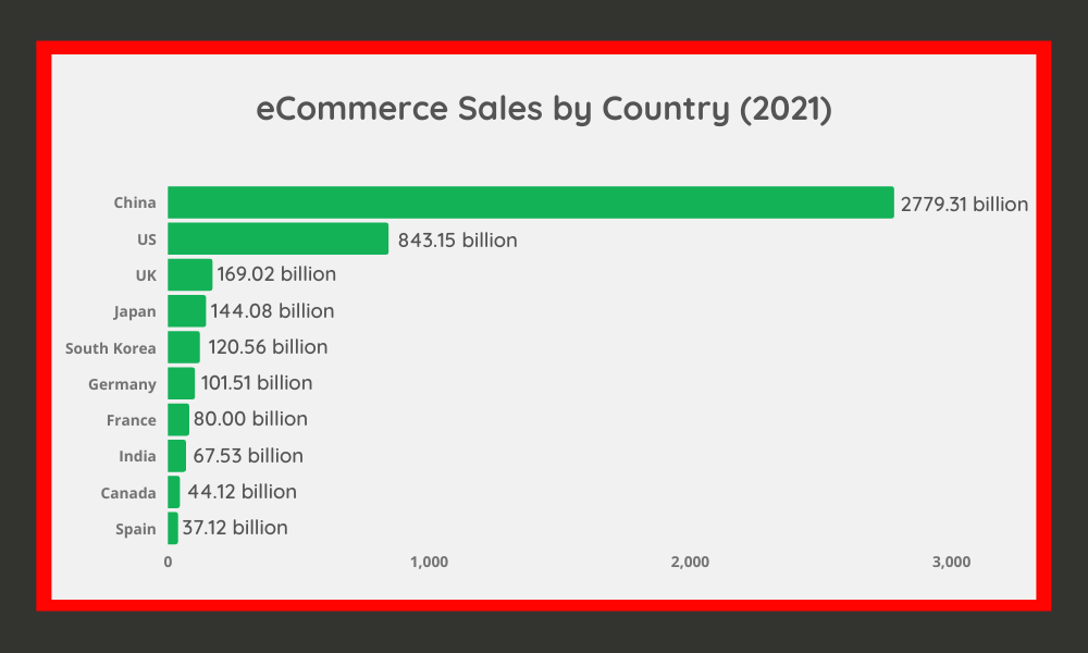 eCommerce Sales by Country