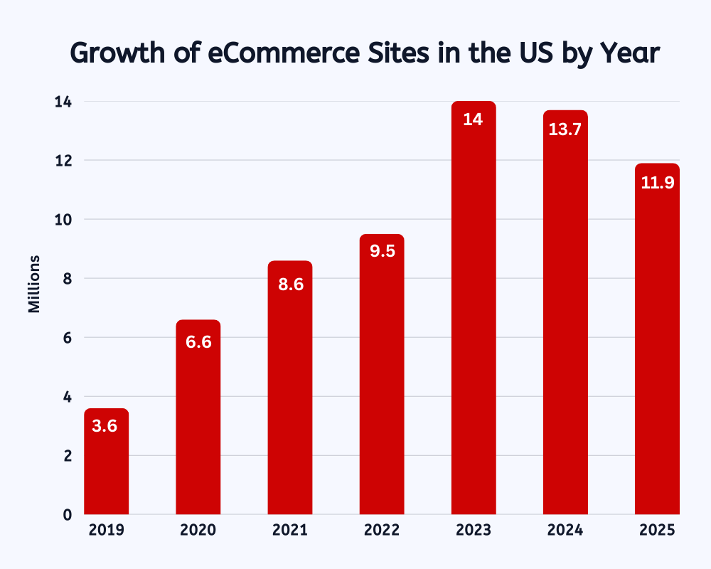 eCommerce Sites in the US by Year in 2019-2025