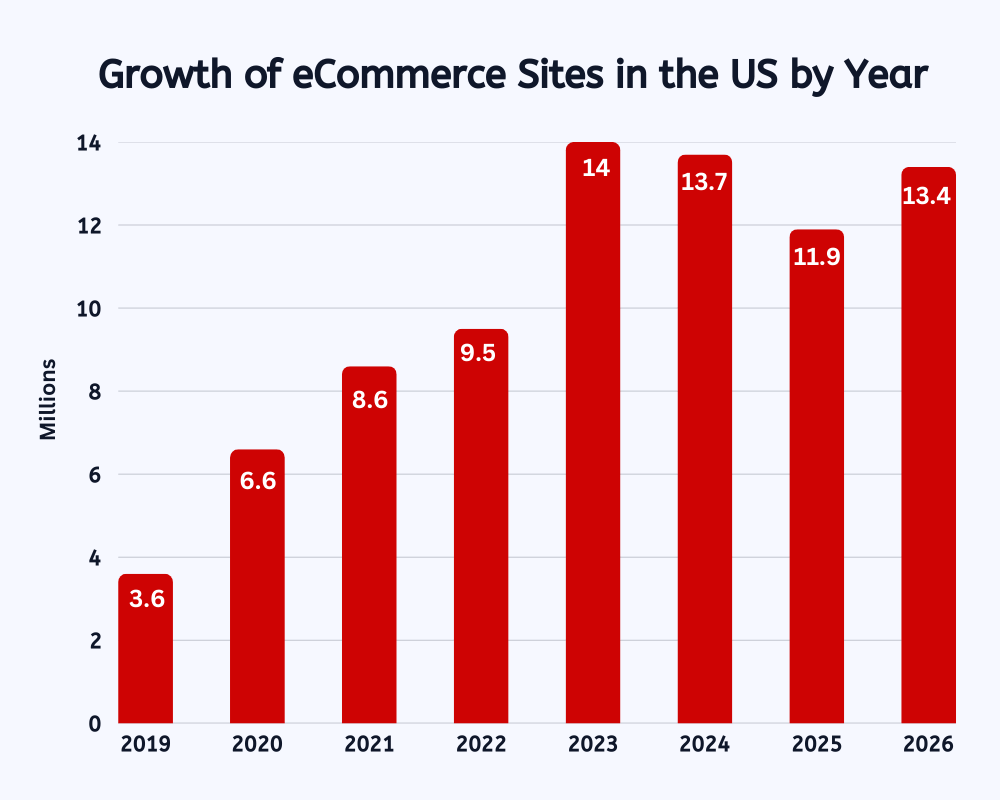 eCommerce Sites in the US by Year in 2019-2026