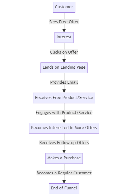 free offer visual representation