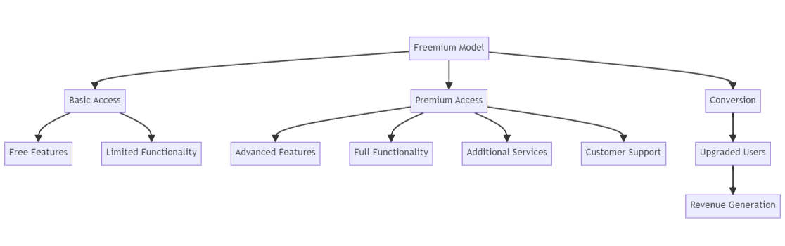 freemium model visual representation