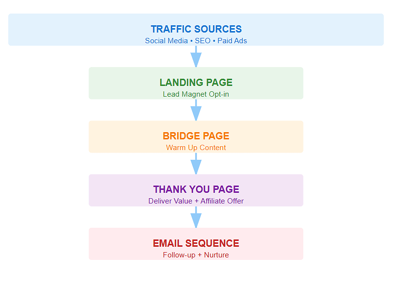 how an affiliate marketing funnel works