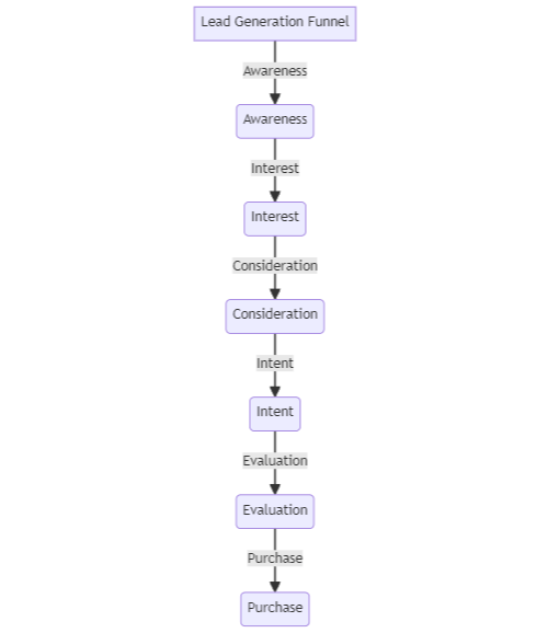 What Is A Lead Generation Funnel Definition Meaning Markinblog What Is A Lead Generation Funnel Definition Meaning Markinblog
