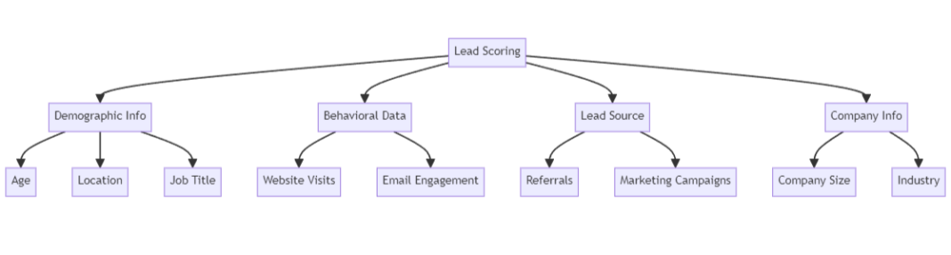 Lead Visual Example What Is Lead Scoring? Definition & Meaning - MARKINBLOG