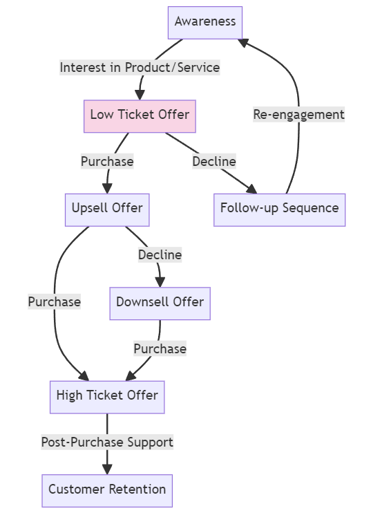 low ticket offer visual representation