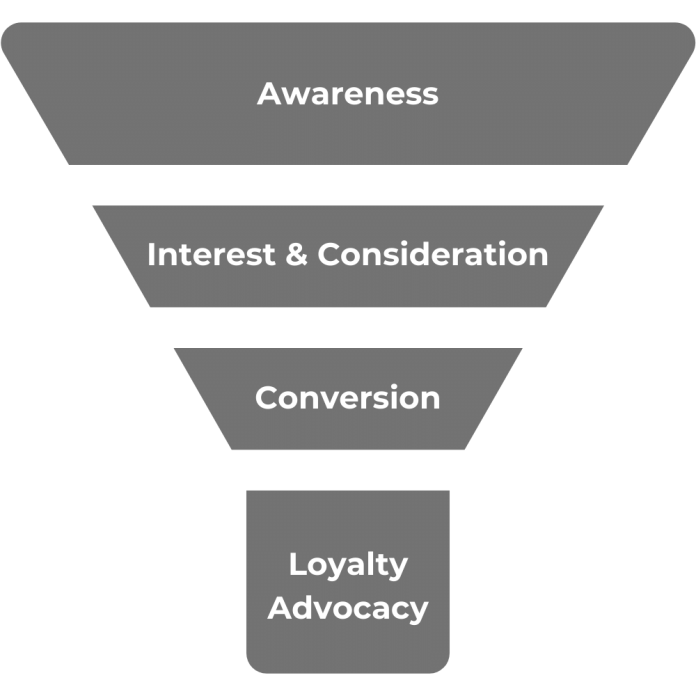 What Is Marketing Funnel? Definition & Meaning MARKINBLOG