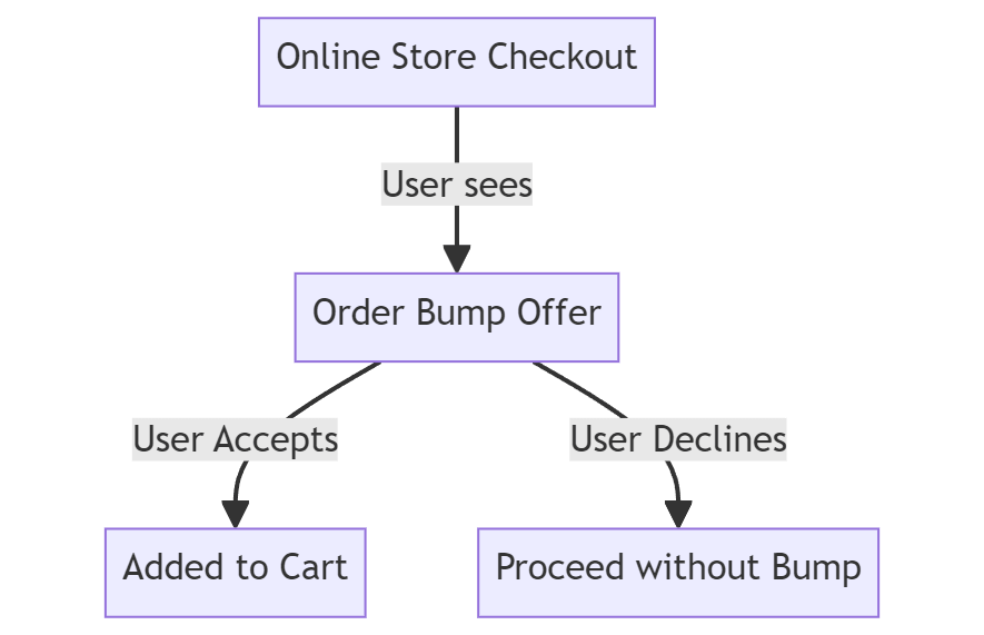 order bump visual representation