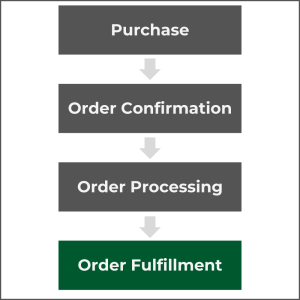 order fullfilment visual representation