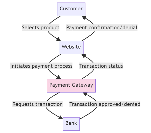 payment gateway visual representation