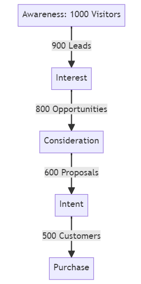 product funnel visual representation