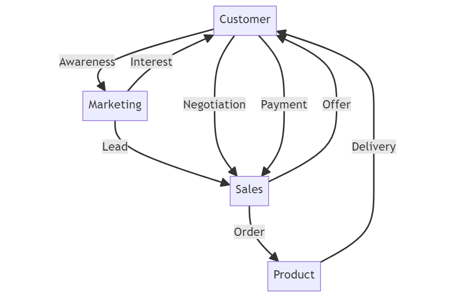 sales conversion visual representation