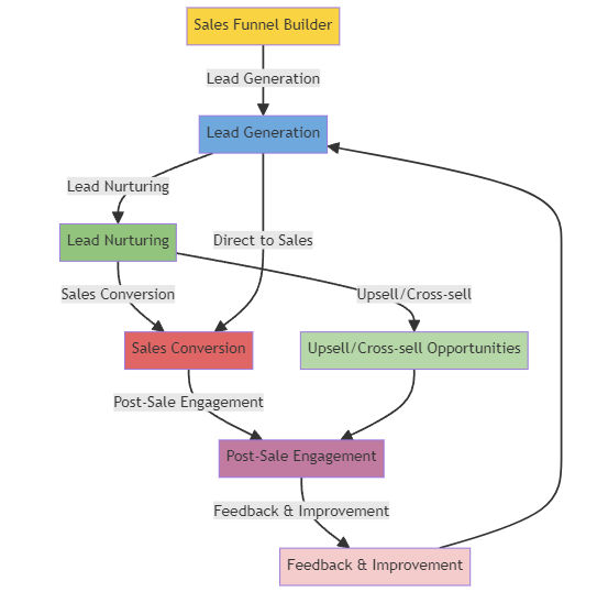 sales funnel builder visual representation