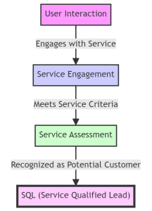 service qualified lead visual representation