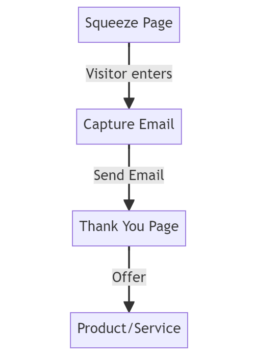 squeeze page funnel visual representation