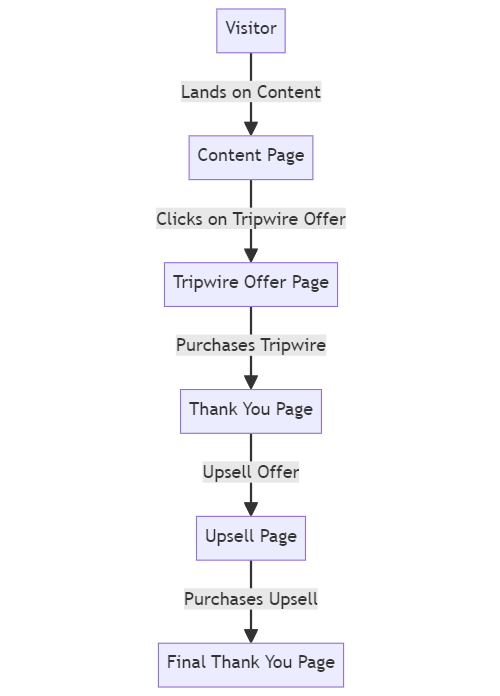 tripwire funnel visual representation