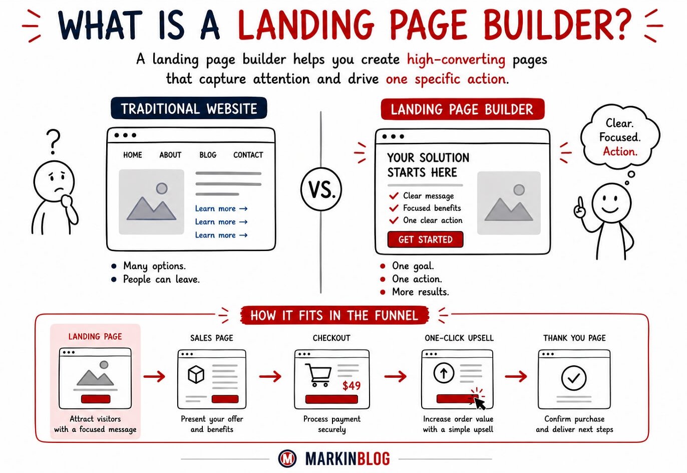 what is landing page builder visualization